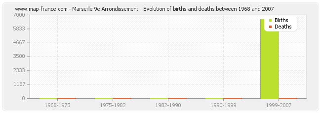 Marseille 9e Arrondissement : Evolution of births and deaths between 1968 and 2007